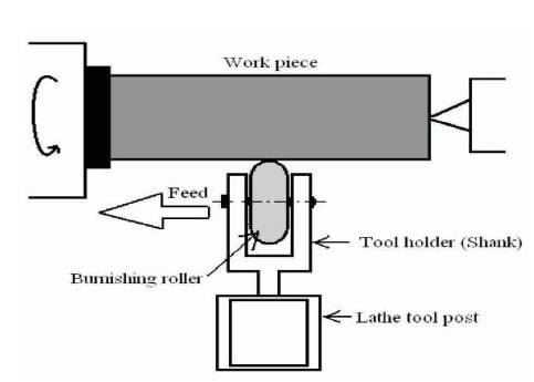 What Is Roller Burnishing?