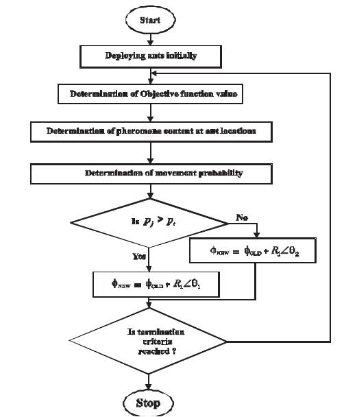 Figure 9. Flow-chart to Explain Steps for ACO Algorithm